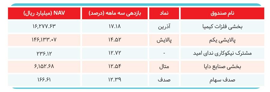 صندوق‌های سرمایه‌گذاری برنده بازار کدام هستند؟