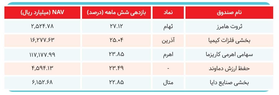 صندوق‌های سرمایه‌گذاری برنده بازار کدام هستند؟