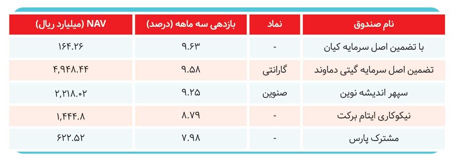 صندوق‌های سرمایه‌گذاری برنده بازار کدام هستند؟