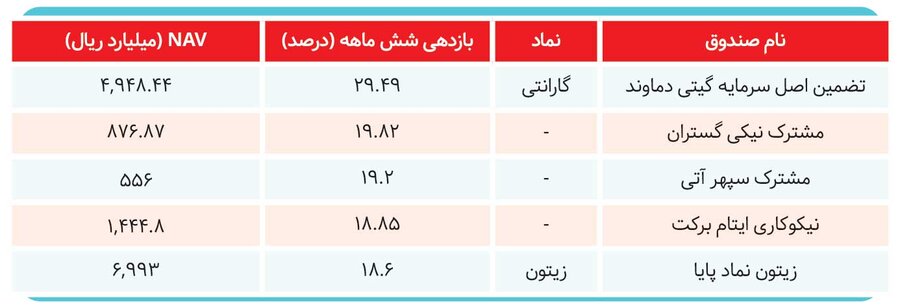 صندوق‌های سرمایه‌گذاری برنده بازار کدام هستند؟