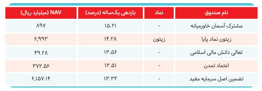 صندوق‌های سرمایه‌گذاری برنده بازار کدام هستند؟