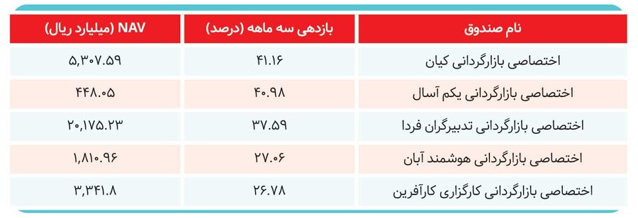 صندوق‌های سرمایه‌گذاری برنده بازار کدام هستند؟