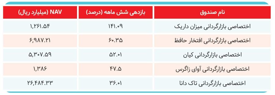 صندوق‌های سرمایه‌گذاری برنده بازار کدام هستند؟