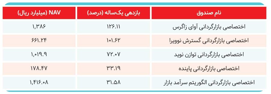 صندوق‌های سرمایه‌گذاری برنده بازار کدام هستند؟