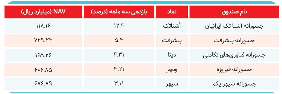 صندوق‌های سرمایه‌گذاری برنده بازار کدام هستند؟