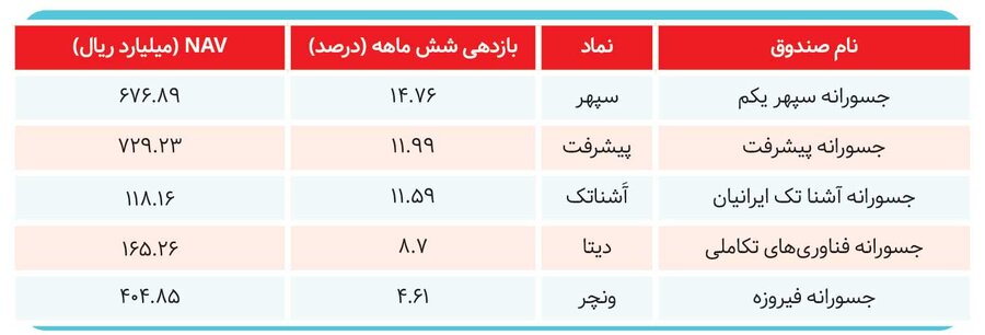 صندوق‌های سرمایه‌گذاری برنده بازار کدام هستند؟