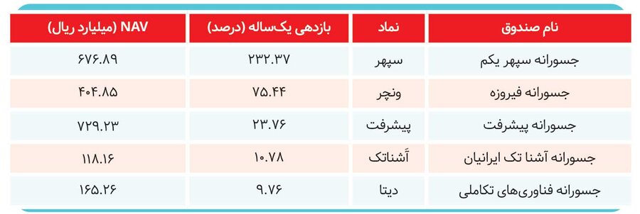 صندوق‌های سرمایه‌گذاری برنده بازار کدام هستند؟