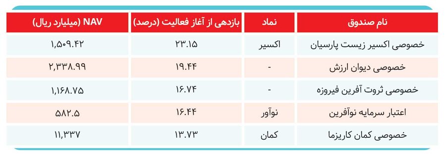 صندوق‌های سرمایه‌گذاری برنده بازار کدام هستند؟