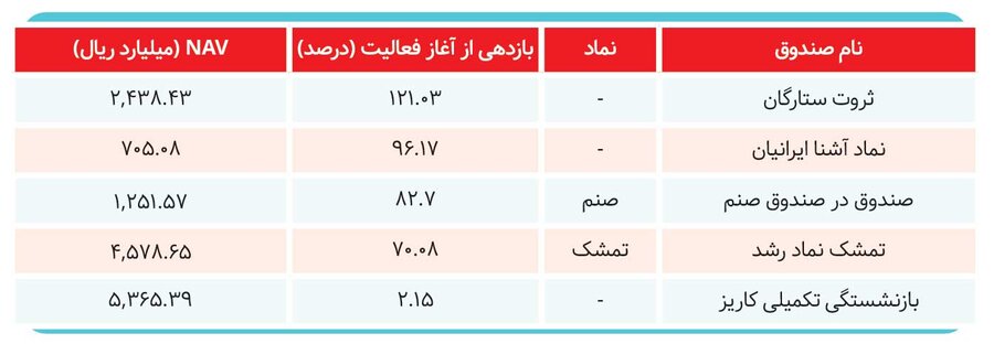 صندوق‌های سرمایه‌گذاری برنده بازار کدام هستند؟