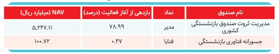 صندوق‌های سرمایه‌گذاری برنده بازار کدام هستند؟