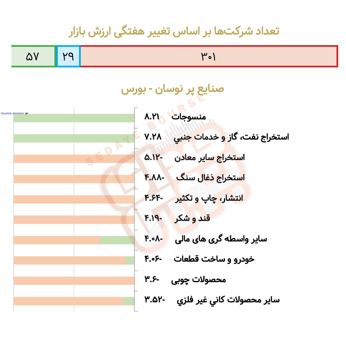 صنایع پرنوسان بورسی و فرابورسی در هفته گذشته