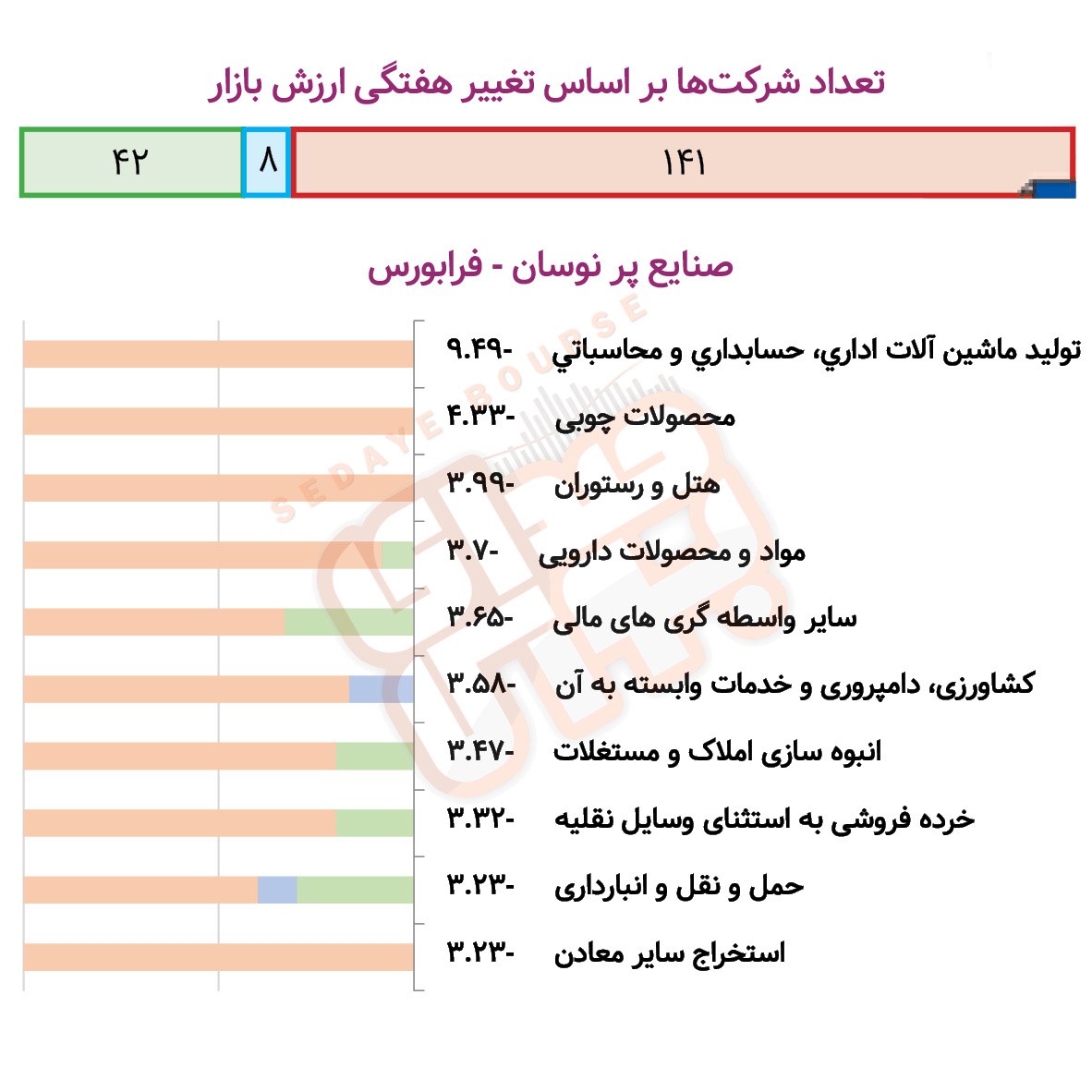 صنایع پرنوسان بورسی و فرابورسی در هفته گذشته