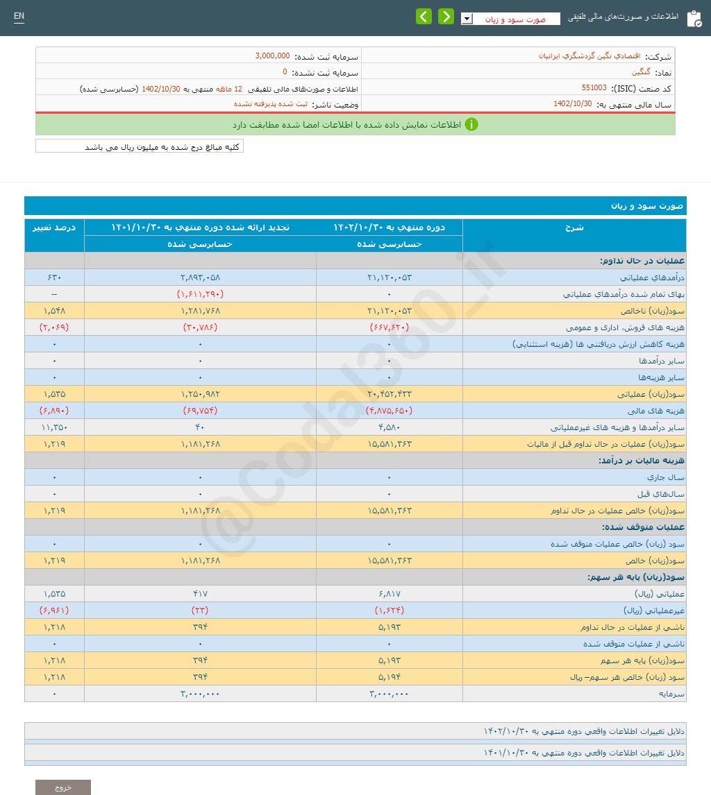 گنگین ۱,۲۱۸ درصد افزایش سود داشت