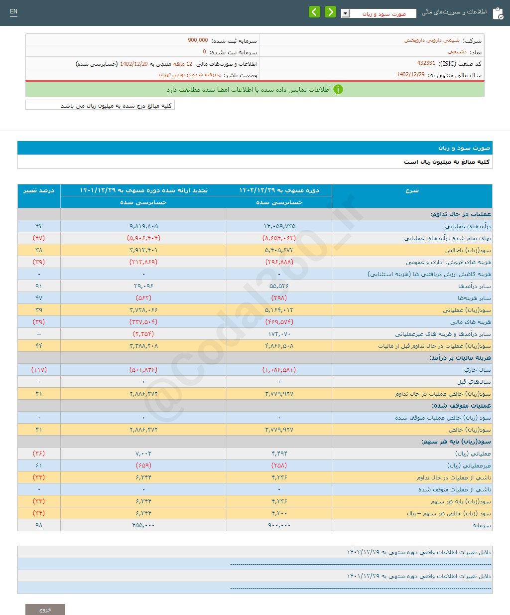 دشیمی به هر سهم چقدر سود داد؟