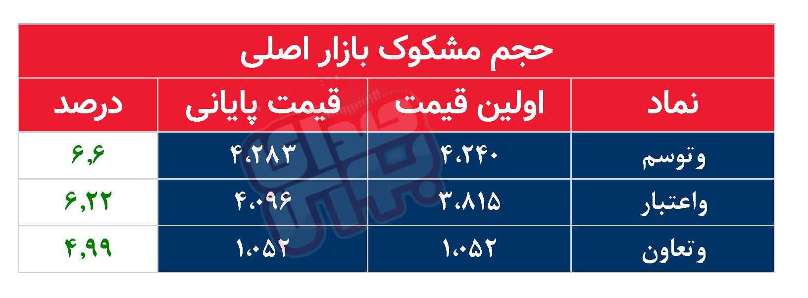 کدام نمادها امروز مشکوک بودند؟ ۲۳ اردیبهشت ۱۴۰۳