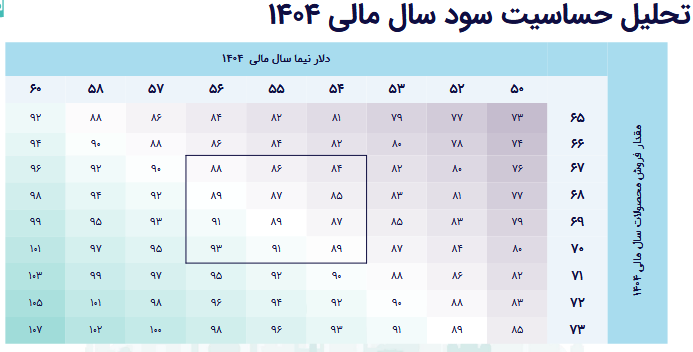 پیش بینی سود آینده شمواد چقدر است؟