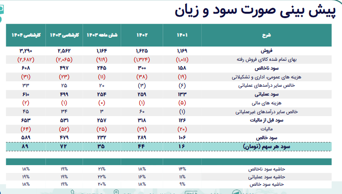 پیش بینی سود آینده شمواد چقدر است؟