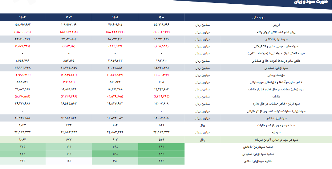 فباهنر چقدر سود برای پایان سال ۱۴۰۳ پیش بینی کرد