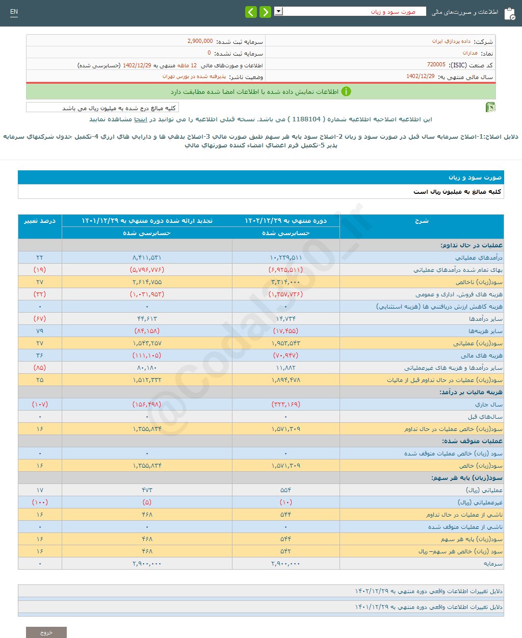 مداران ۱۶ درصد افزایش سود تصویب کرد