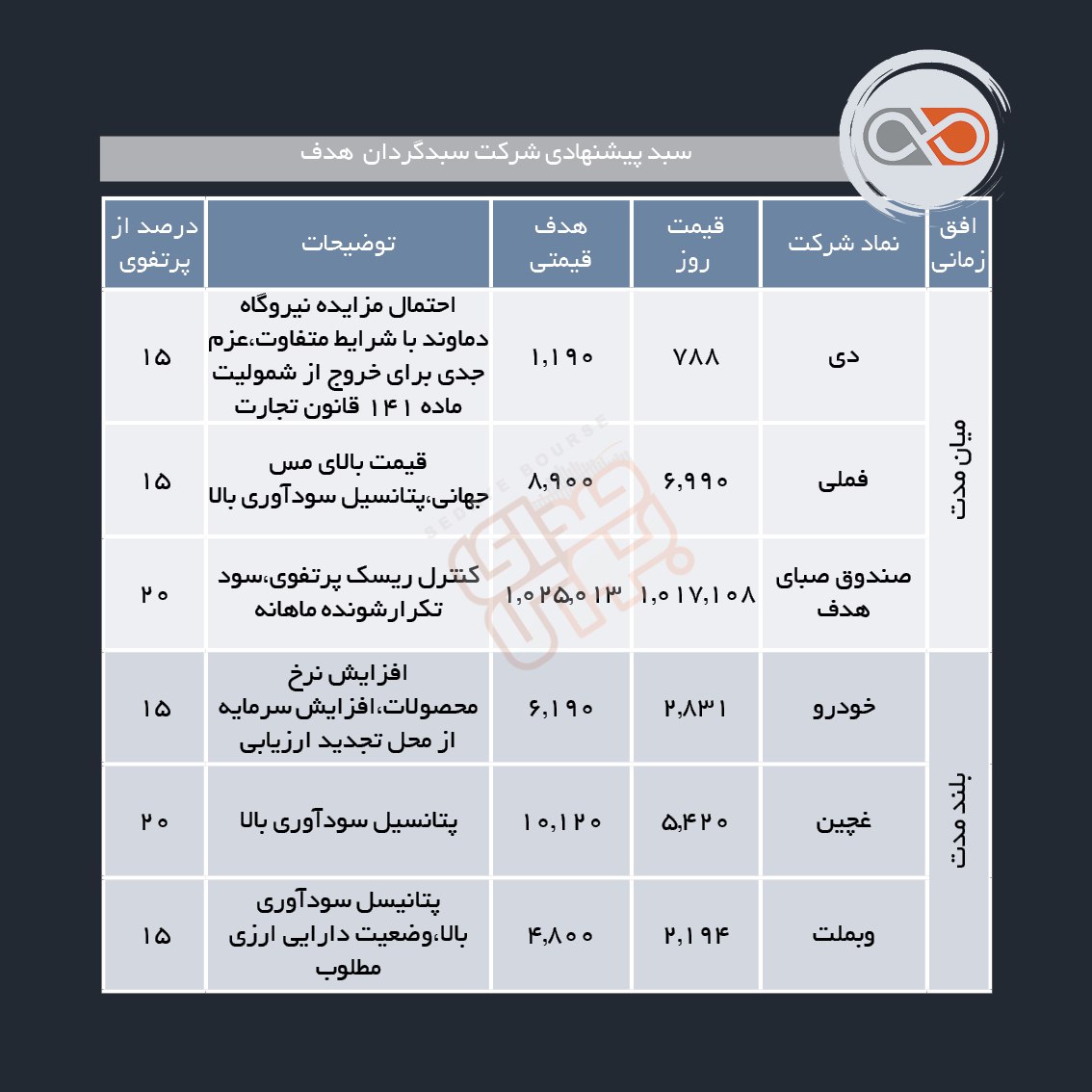 سبدهای پیشنهادی هفته آخر اردیبهشت ماه