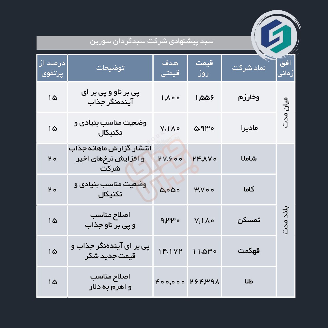 سبدهای پیشنهادی هفته آخر اردیبهشت ماه