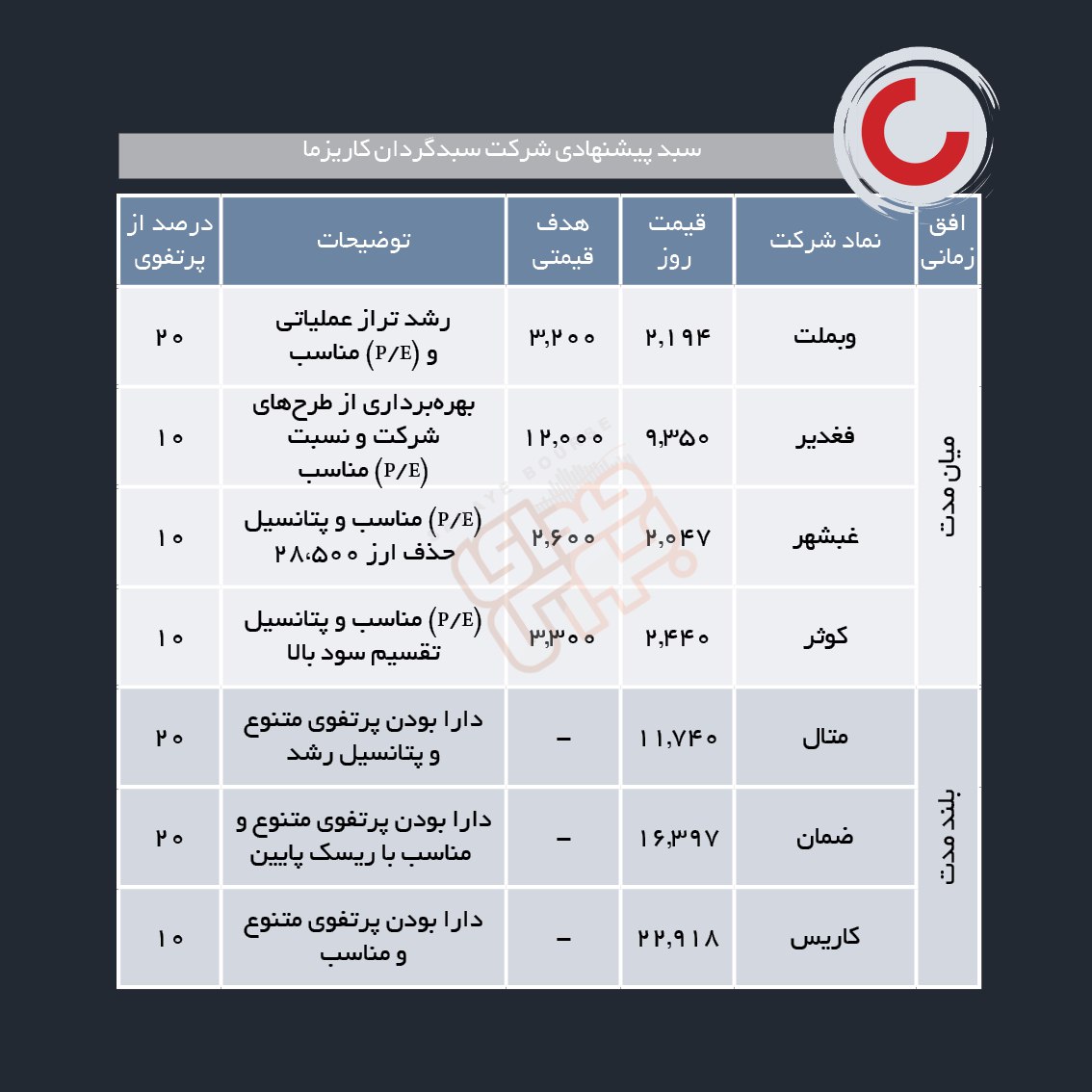 سبدهای پیشنهادی هفته آخر اردیبهشت ماه