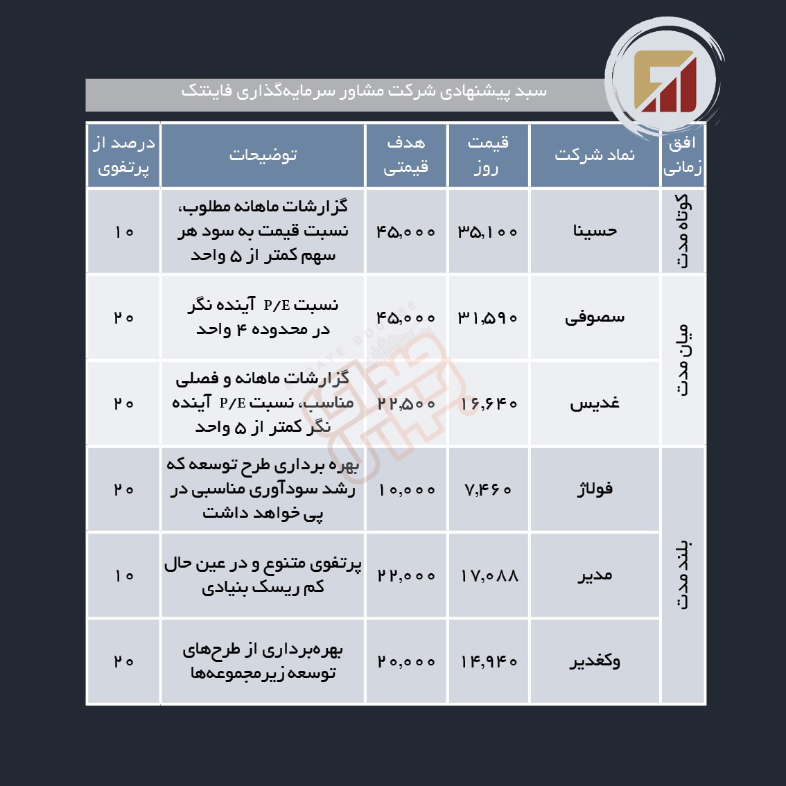سبدهای پیشنهادی هفته آخر اردیبهشت ماه