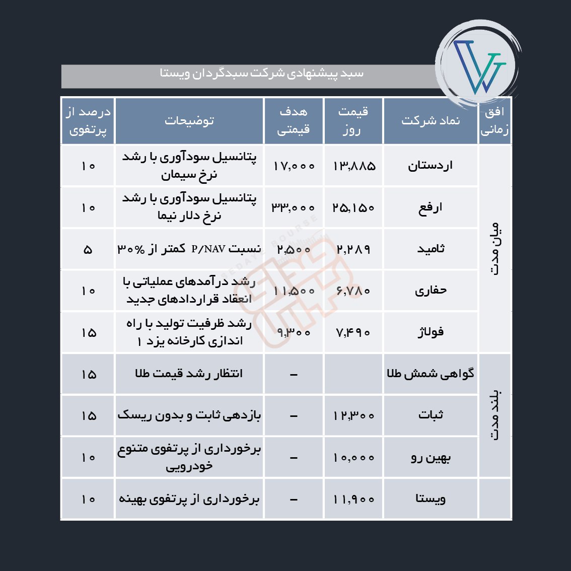 سبدهای پیشنهادی هفته آخر اردیبهشت ماه