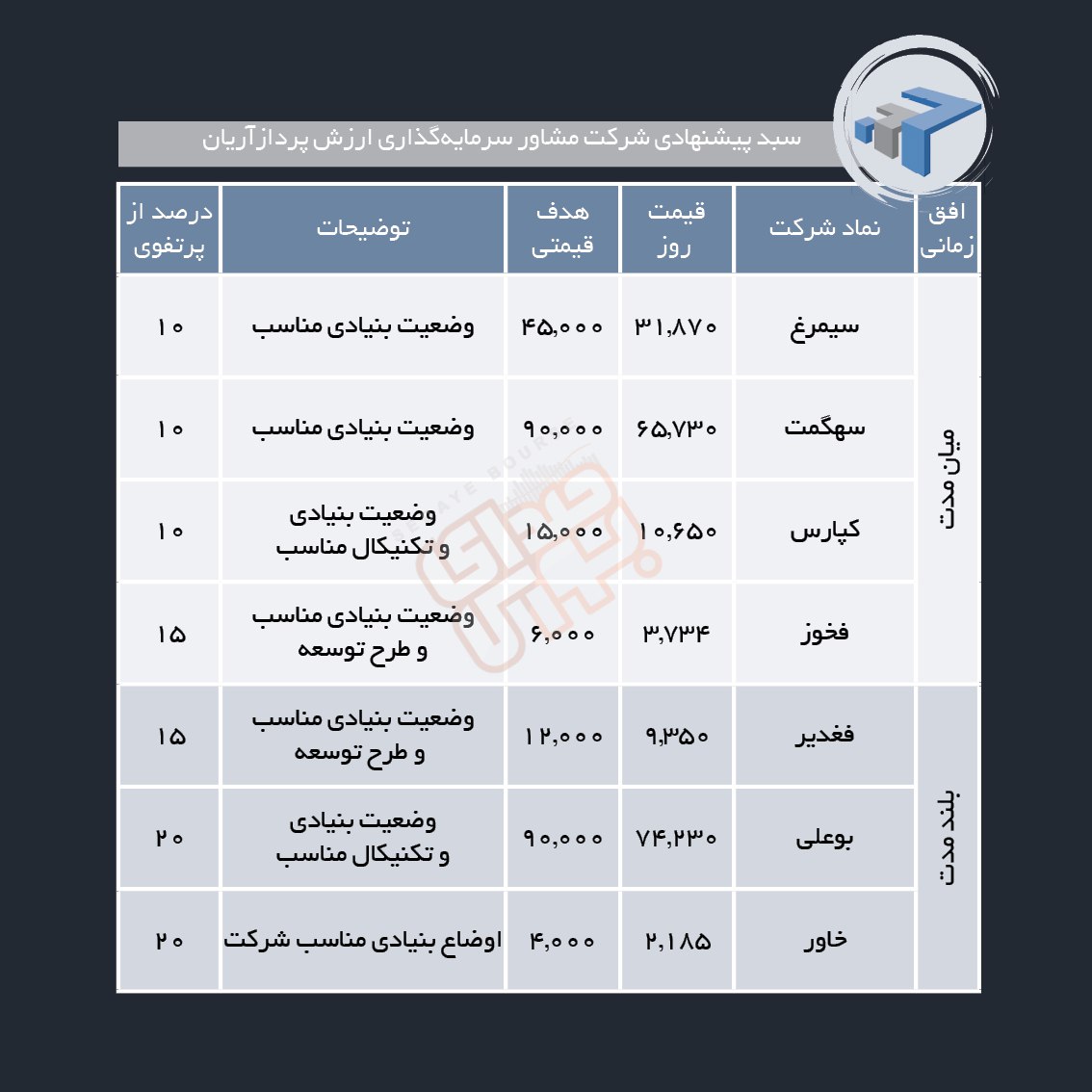 سبدهای پیشنهادی هفته آخر اردیبهشت ماه