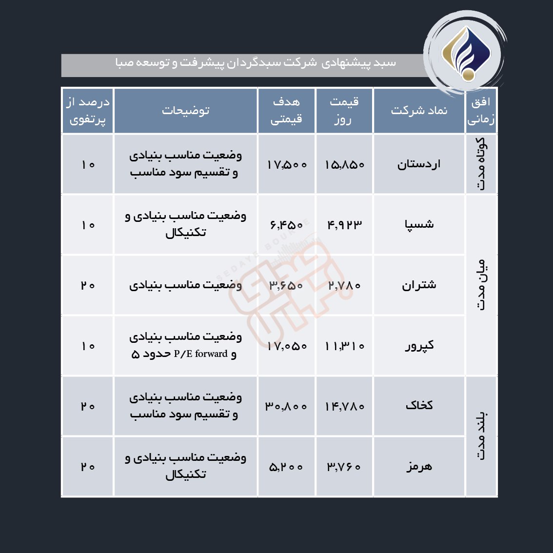 سبدهای پیشنهادی هفته آخر اردیبهشت ماه