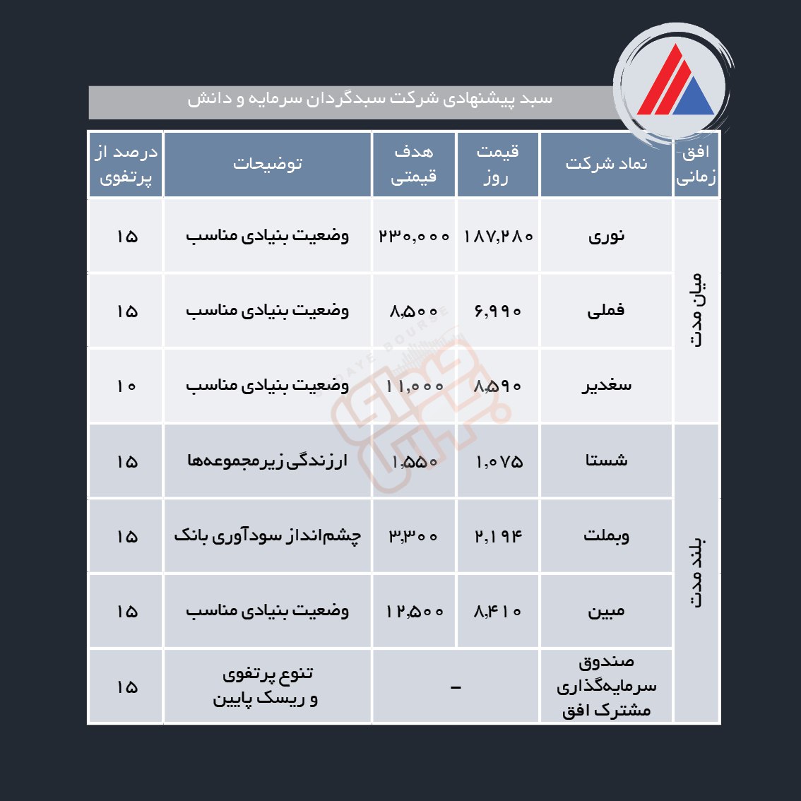 سبدهای پیشنهادی هفته آخر اردیبهشت ماه