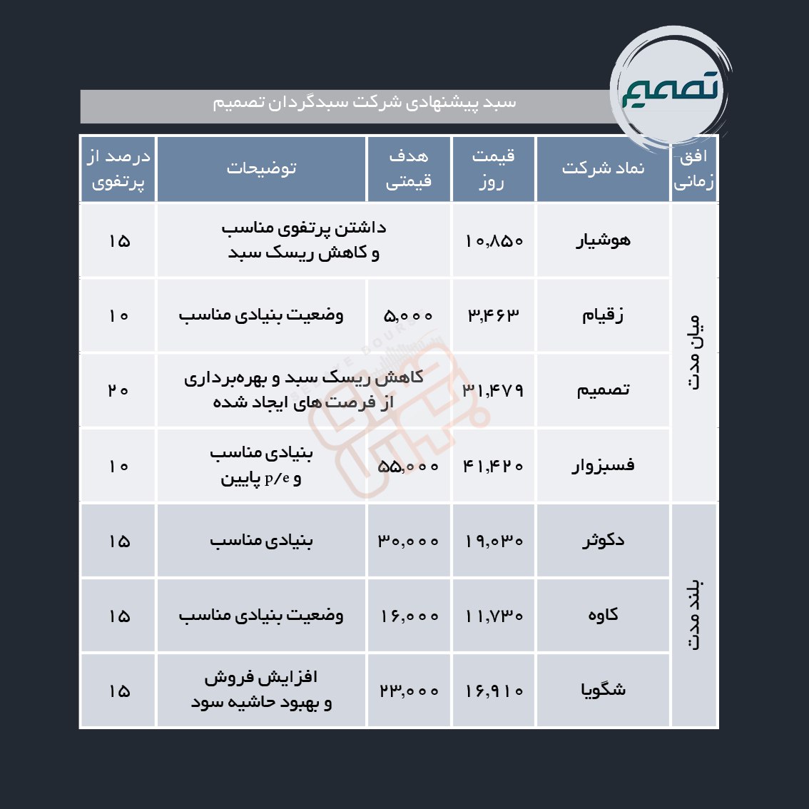 سبدهای پیشنهادی هفته آخر اردیبهشت ماه