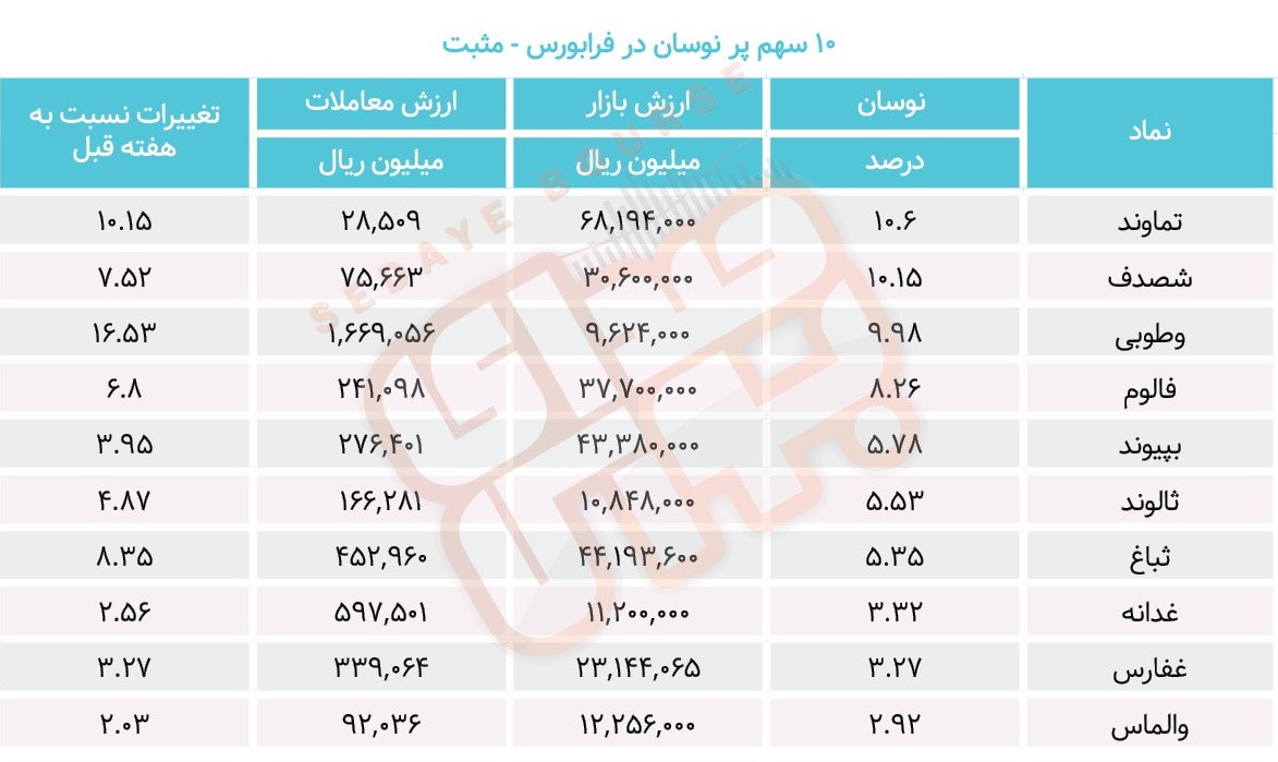 سبقت گرفتگان هفته در رالی بورس