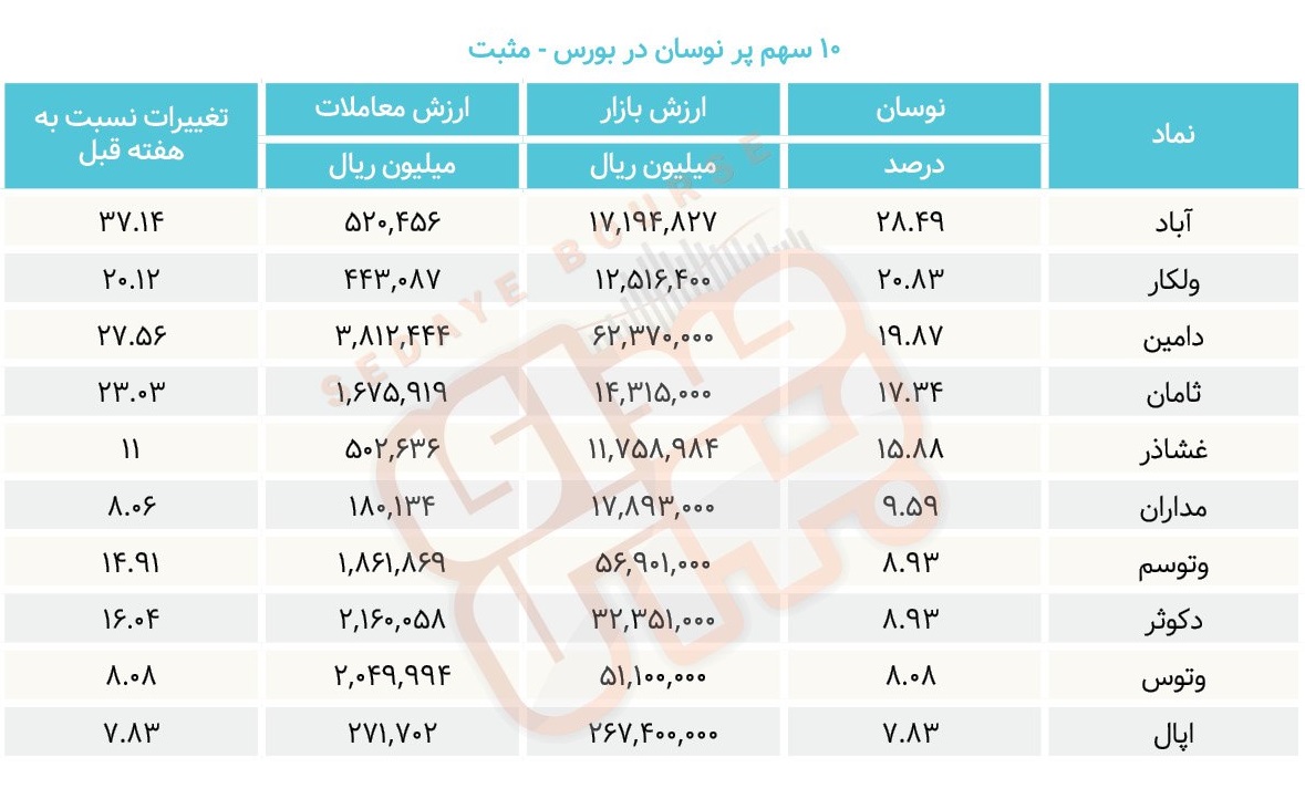 سبقت گرفتگان هفته در رالی بورس
