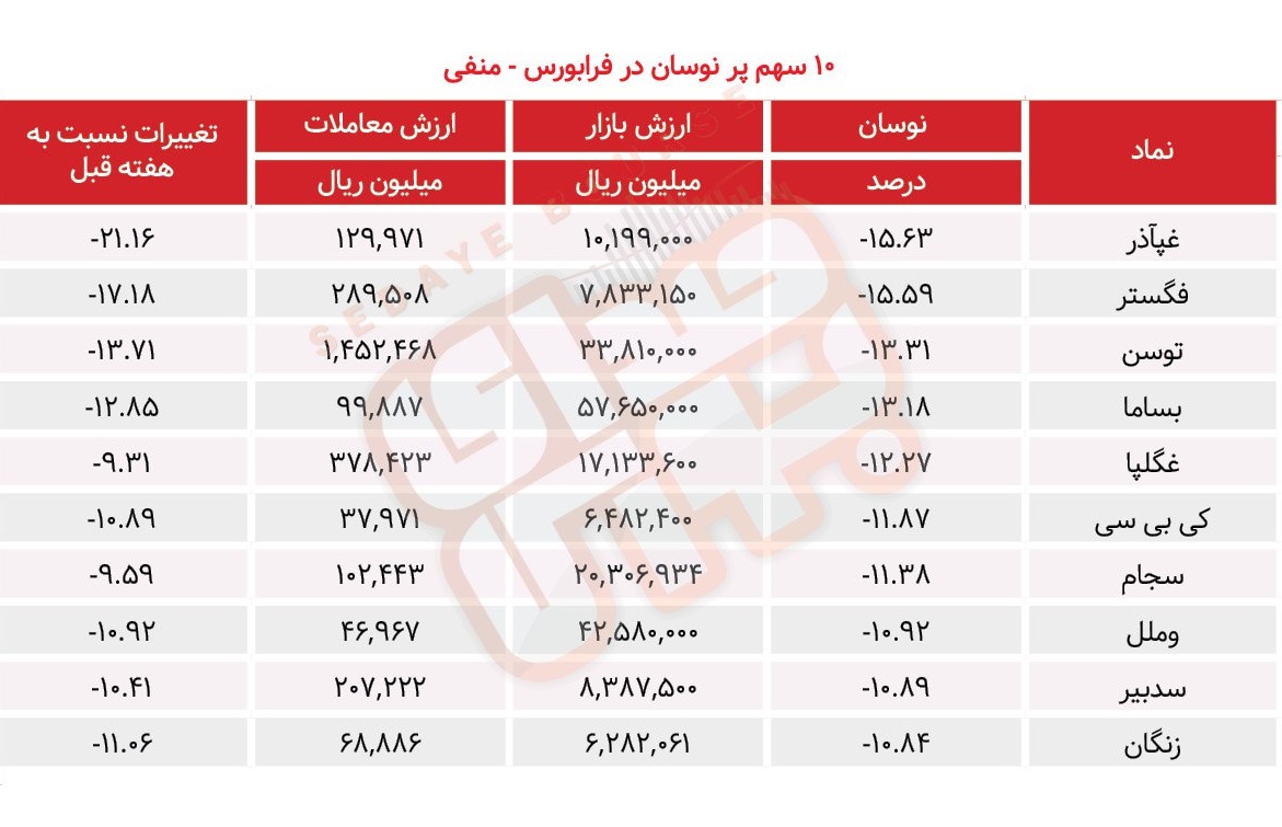سبقت گرفتگان هفته در رالی بورس