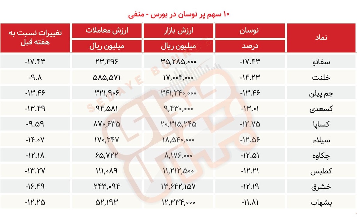 سبقت گرفتگان هفته در رالی بورس