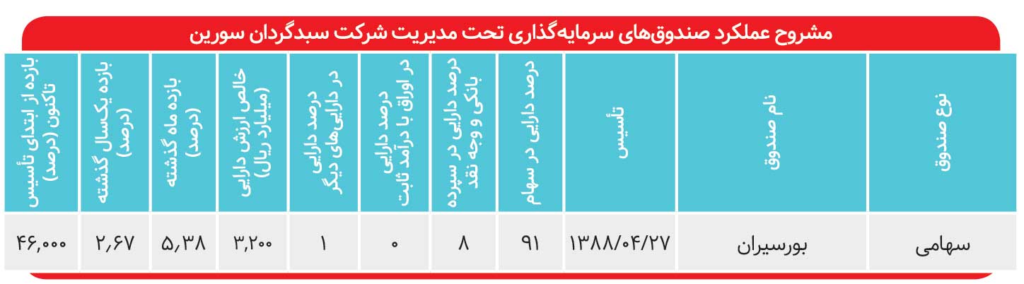 بازدهی مرکب ۴۶ هزار درصدی سورین