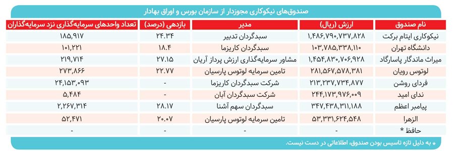 صندوقهای نیکوکاری زیر ذرهبین / ابزار مهجور بازار