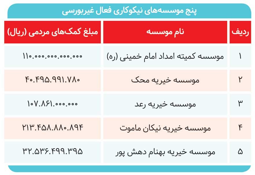 صندوقهای نیکوکاری زیر ذرهبین / ابزار مهجور بازار