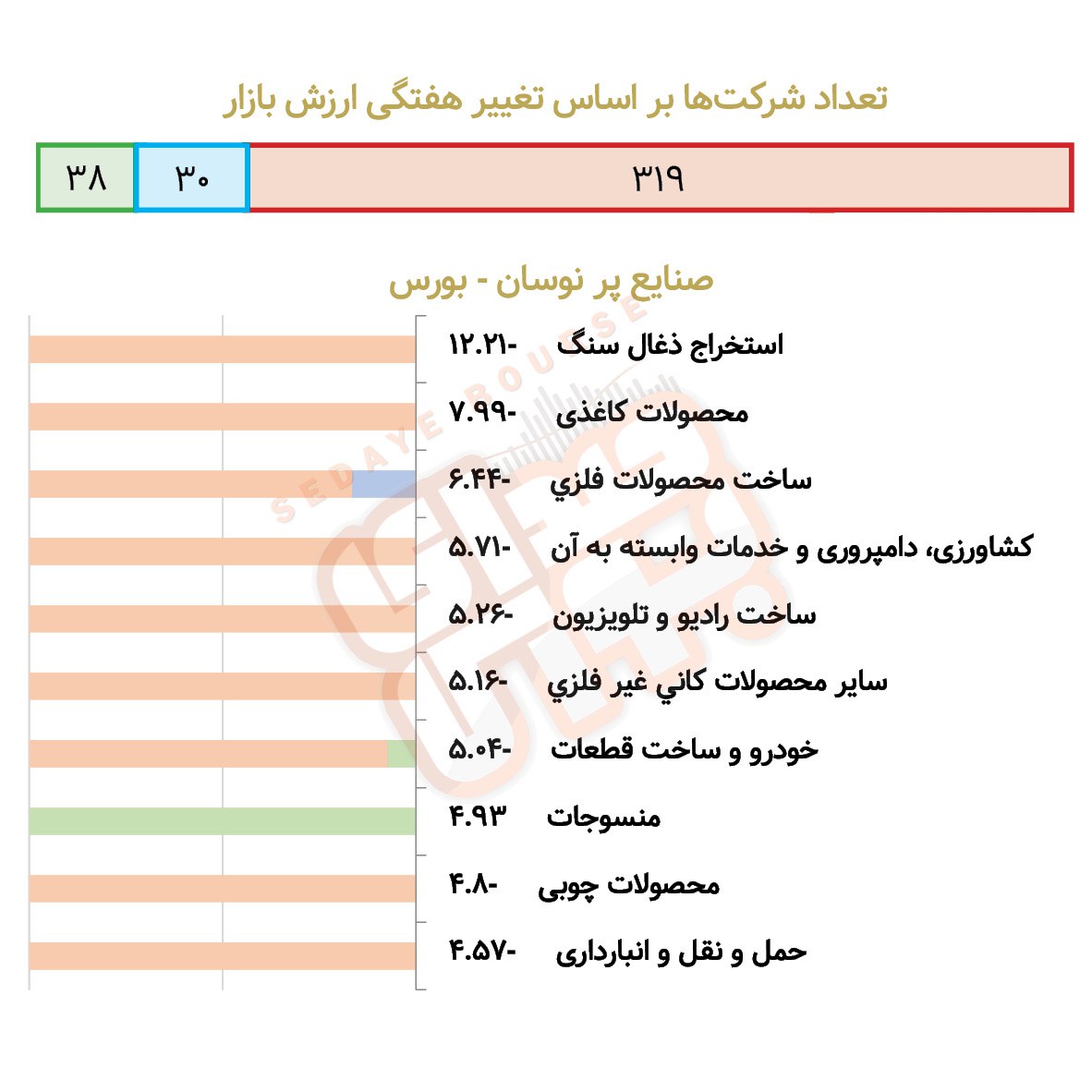 صنایع پرنوسان بورسی و فرابورسی در هفته گذشته