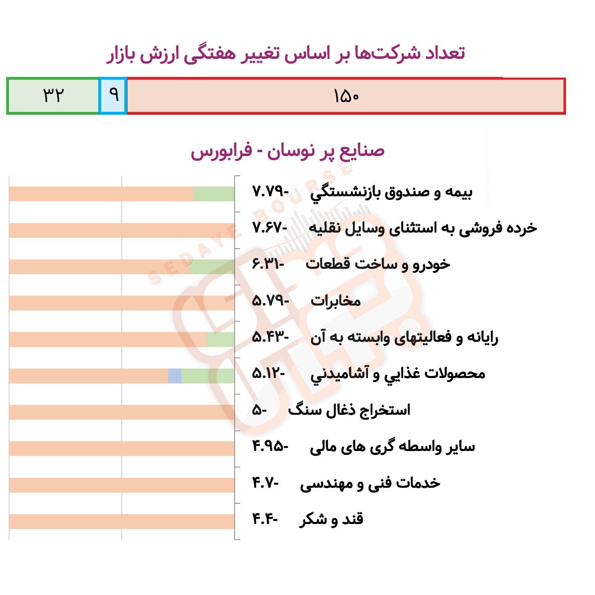 صنایع پرنوسان بورسی و فرابورسی در هفته گذشته