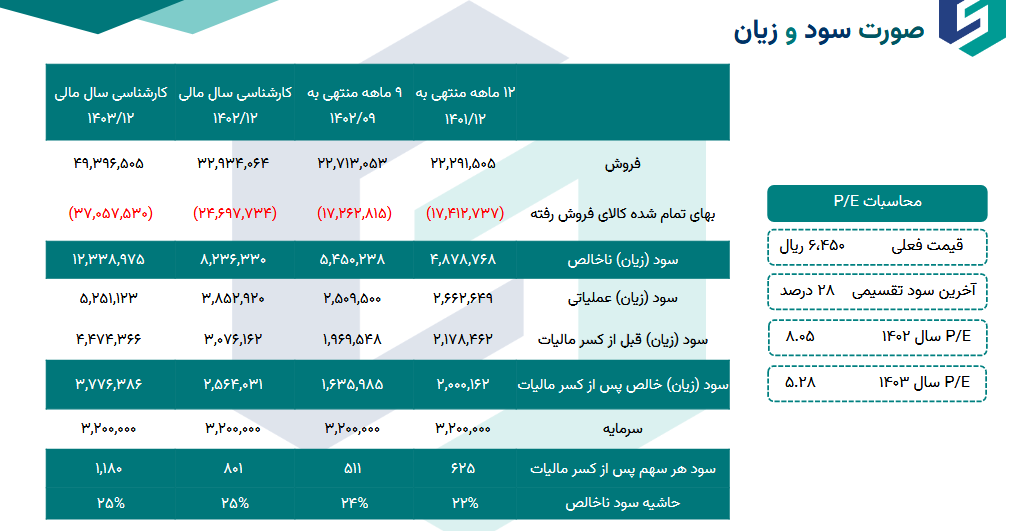 ریسک خرید غمهرا چقدر است؟