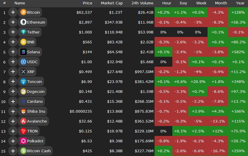 زور کریپتوهای منفی چربید