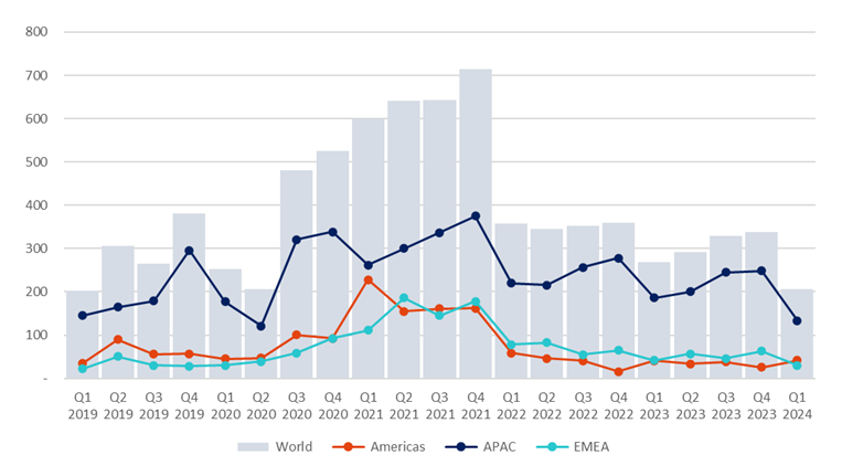 افت ۳۹ درصدی IPOهای جهان