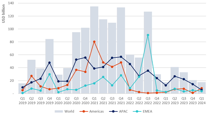 افت ۳۹ درصدی IPOهای جهان
