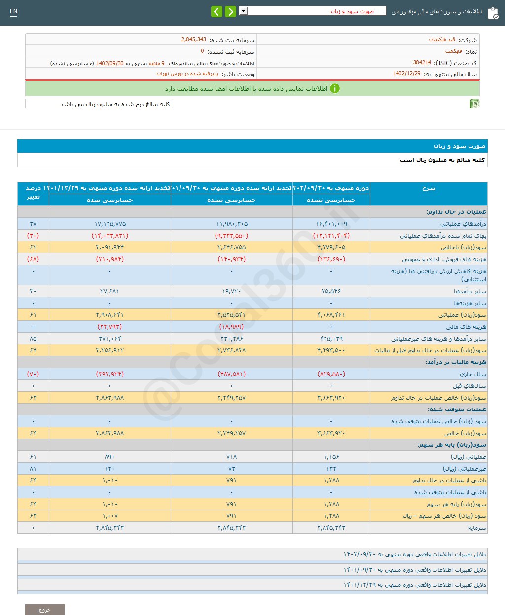 قهکمت در ۹ ما چقدر درآمد داشت