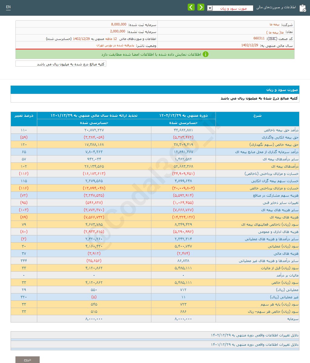 ما ۶۸۶ ریال سود شناسایی کرد
