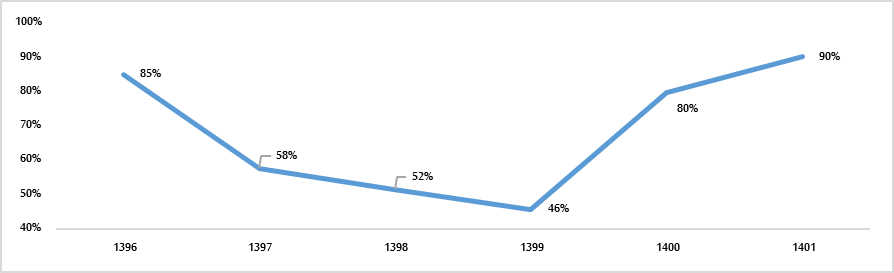 طرح های توسعه «فغدیر» تشریح شد