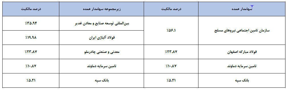 طرح های توسعه «فغدیر» تشریح شد
