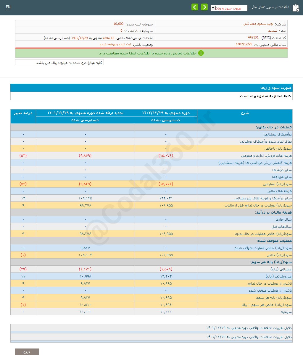 شسم یک درصد کاهش سود داشت